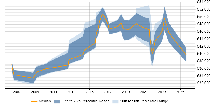 Salary distribution trend for jobs in Oxfordshire citing Data Protection Act
