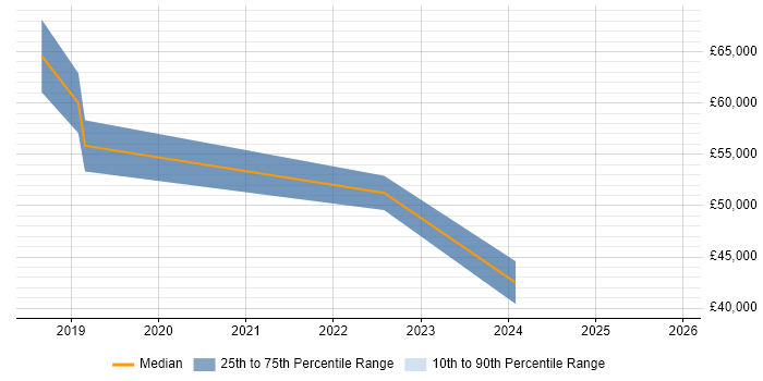 Salary distribution trend for Data Protection Manager job vacancies in Oxfordshire