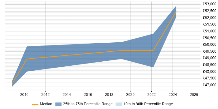 Salary distribution trend for Data Protection Officer job vacancies in Oxfordshire