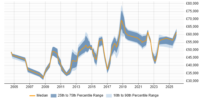 Salary distribution trend for jobs in Oxfordshire citing Data Quality