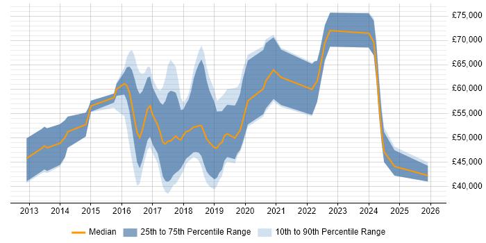 Salary distribution trend for Data Scientist job vacancies in Oxfordshire