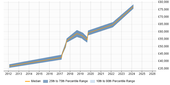 Salary distribution trend for jobs in Oxfordshire citing Data Sharing