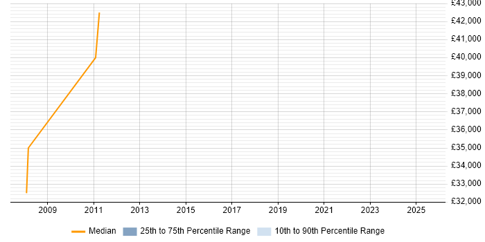 Salary distribution trend for Data Technician job vacancies in Oxfordshire