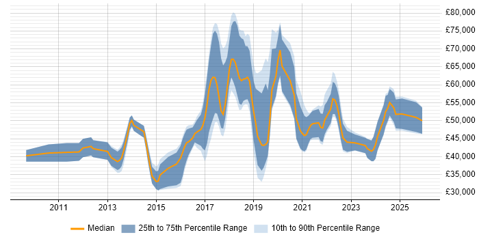 Salary distribution trend for jobs in Oxfordshire citing Data Visualisation