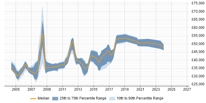 Salary distribution trend for Database Developer job vacancies in Oxfordshire