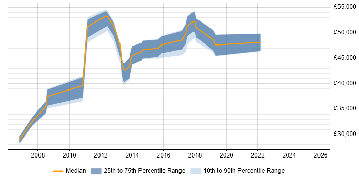 Salary distribution trend for Database Engineer job vacancies in Oxfordshire