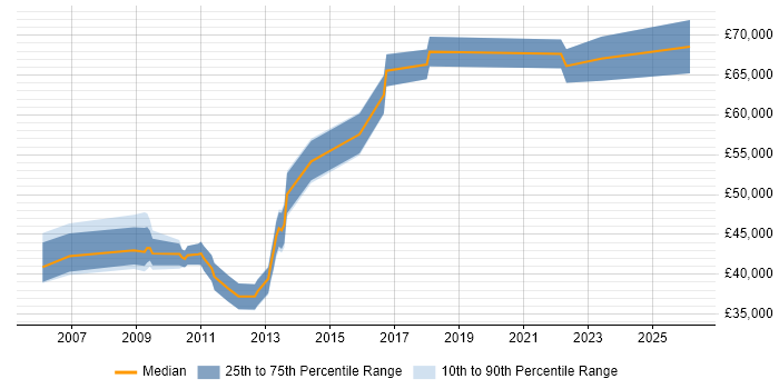 Salary distribution trend for jobs in Oxfordshire citing Database Security