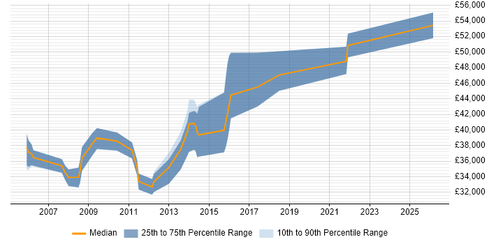 Salary distribution trend for jobs in Oxfordshire citing Database Tuning