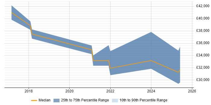 Salary distribution trend for jobs in Oxfordshire citing Datto