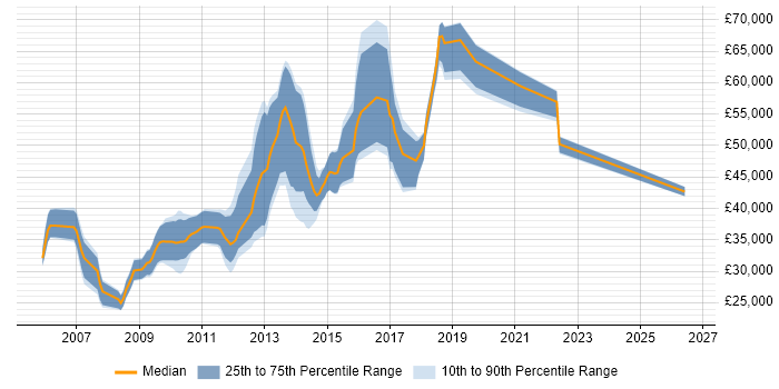 Salary distribution trend for jobs in Oxfordshire citing Debian