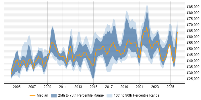 Salary distribution trend for jobs in Oxfordshire citing Decision-Making