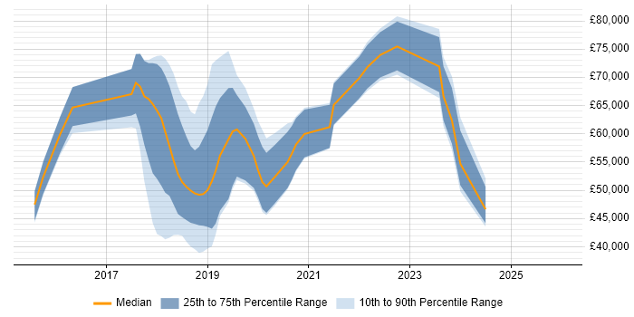 Salary distribution trend for jobs in Oxfordshire citing Deep Learning