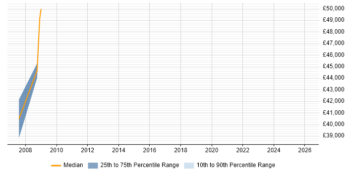 Salary distribution trend for jobs in Oxfordshire citing Def Stans