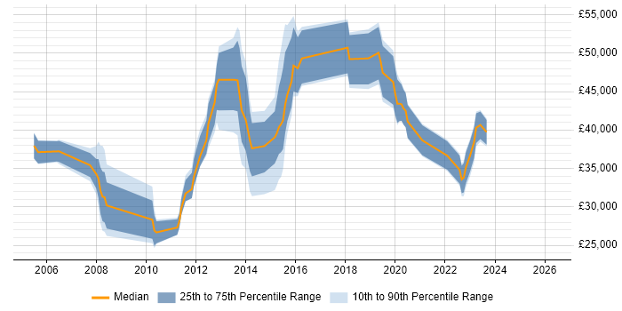 Salary distribution trend for jobs in Oxfordshire citing Defect Management