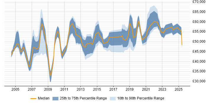 Salary distribution trend for Delivery Manager job vacancies in Oxfordshire Salary distribution trend for Delivery Manager job vacancies in Oxfordshire