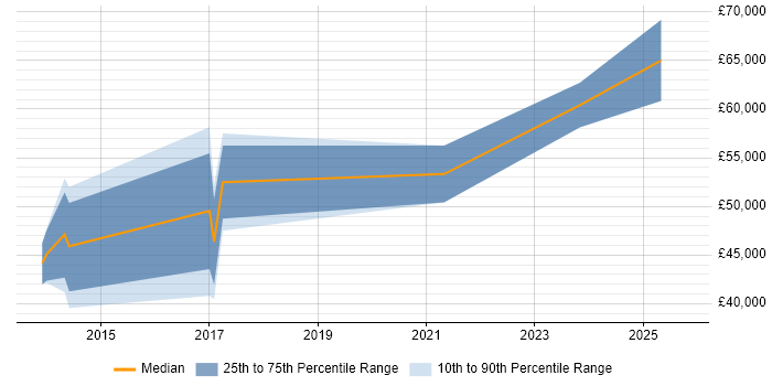 Salary distribution trend for jobs in Oxfordshire citing Dependency Management Salary distribution trend for jobs in Oxfordshire citing Dependency Management
