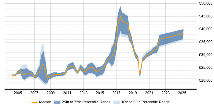 Salary distribution trend for Desktop Engineer job vacancies in Oxfordshire