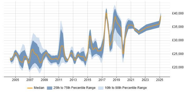 Salary distribution trend for Desktop Support job vacancies in Oxfordshire Salary distribution trend for Desktop Support job vacancies in Oxfordshire