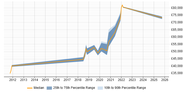 Salary distribution trend for Developer in Test job vacancies in Oxfordshire
