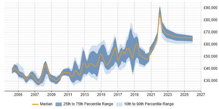 Salary distribution trend for Developer/Software Engineer job vacancies in Oxfordshire