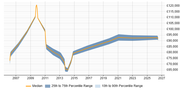Salary distribution trend for Development Director job vacancies in Oxfordshire