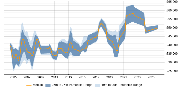 Salary distribution trend for Development Engineer job vacancies in Oxfordshire