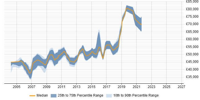 Salary distribution trend for Development Team Leader job vacancies in Oxfordshire