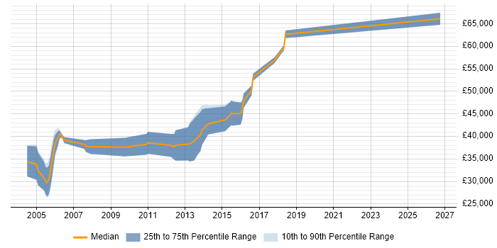 Salary distribution trend for jobs in Oxfordshire citing Device Driver Development