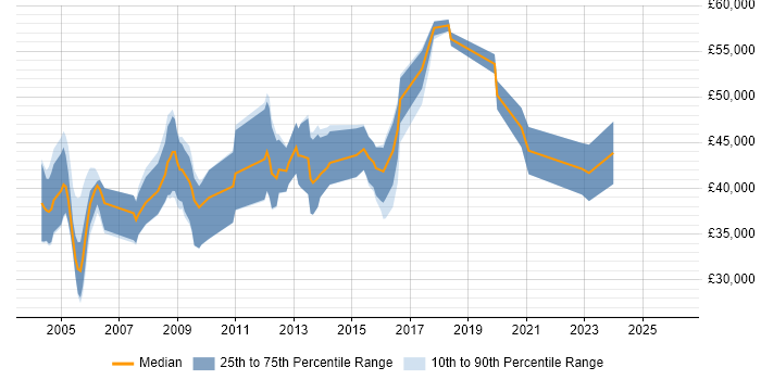 Salary distribution trend for jobs in Oxfordshire citing Device Driver