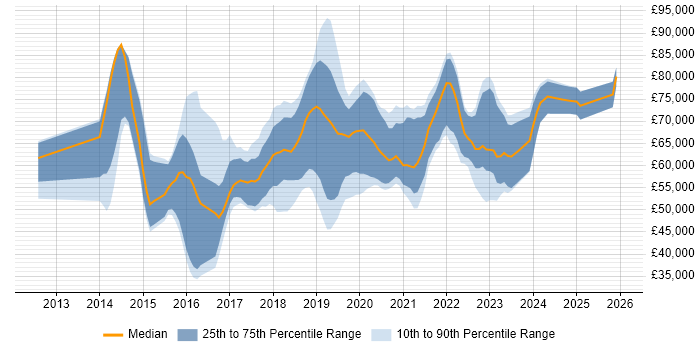 Salary distribution trend for DevOps Engineer job vacancies in Oxfordshire