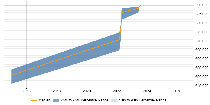 Salary distribution trend for DevOps Manager job vacancies in Oxfordshire