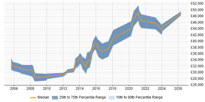 Salary distribution trend for Digital Designer job vacancies in Oxfordshire