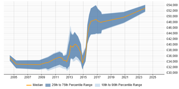 Salary distribution trend for Digital Developer job vacancies in Oxfordshire