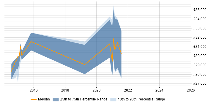 Salary distribution trend for Digital Executive job vacancies in Oxfordshire Salary distribution trend for Digital Executive job vacancies in Oxfordshire