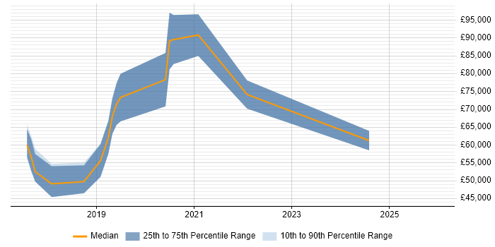 Salary distribution trend for jobs in Oxfordshire citing Digital Health