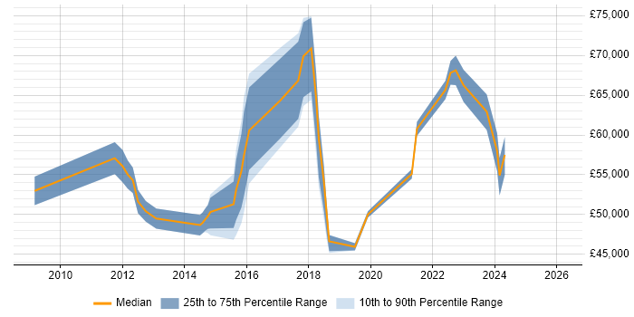 Salary distribution trend for jobs in Oxfordshire citing Digital Strategy