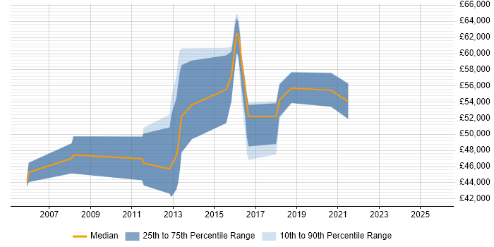 Salary distribution trend for jobs in Oxfordshire citing Dimensional Modelling