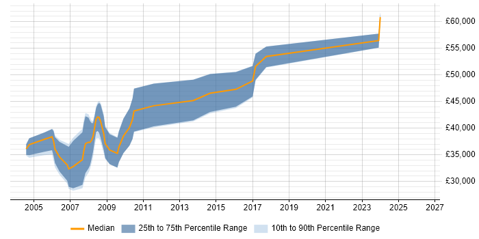 Salary distribution trend for jobs in Oxfordshire citing DirectX