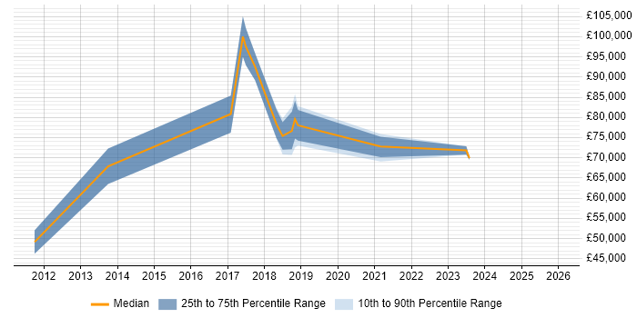 Salary distribution trend for jobs in Oxfordshire citing Disruptive Innovation