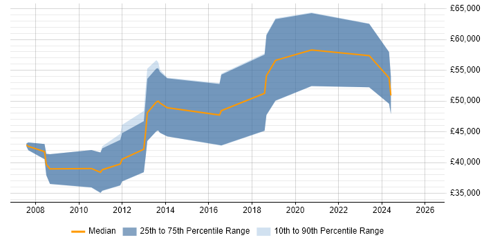 Salary distribution trend for jobs in Oxfordshire citing Distributed Computing