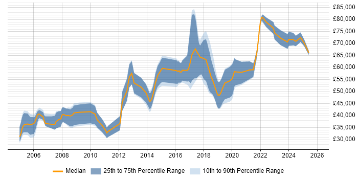 Salary distribution trend for jobs in Oxfordshire citing Distributed Systems