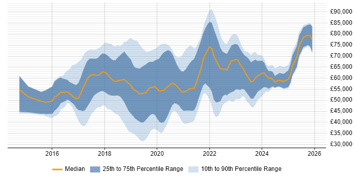 Salary distribution trend for jobs in Oxfordshire citing Docker