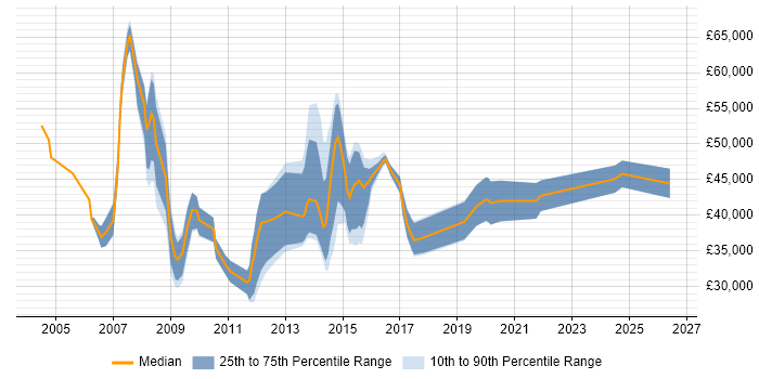 Salary distribution trend for jobs in Oxfordshire citing Document Management