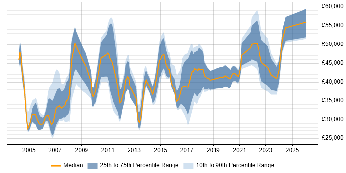 Salary distribution trend for jobs in Oxfordshire citing Documentation Skills