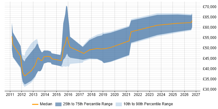 Salary distribution trend for jobs in Oxfordshire citing Domain-Driven Design