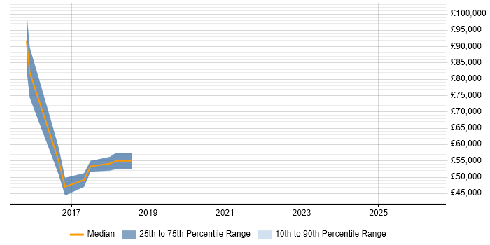 Salary distribution trend for jobs in Oxfordshire citing Don't repeat yourself (DRY)