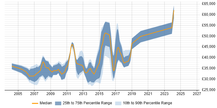 Salary distribution trend for .NET Applications Developer job vacancies in Oxfordshire