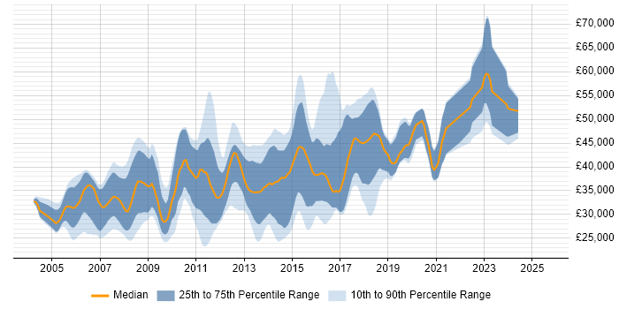 Salary distribution trend for .NET Software Developer job vacancies in Oxfordshire