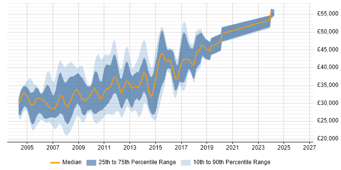 Salary distribution trend for .NET Web Developer job vacancies in Oxfordshire