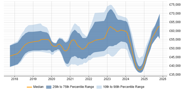 Salary distribution trend for jobs in Oxfordshire citing .NET Core